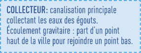 Collecteur: canalisation principale collectant les eaux des égouts  Écoulement gravitaire : part d un point haut de l   