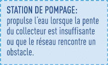 station de pompage: propulse l eau lorsque la pente du collecteur est insuffisante ou que le réseau rencontre un obst   