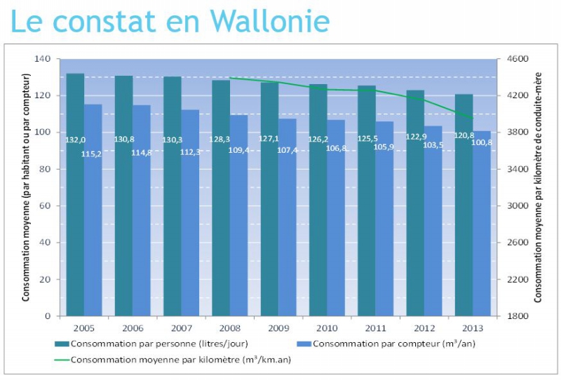 Analyse baisses conso