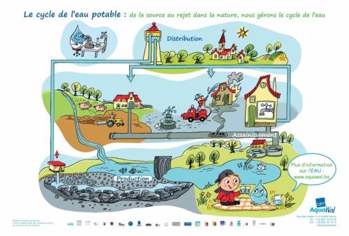 Cycle de l'eau potable ou cycle anthropique de l'eau (enseignement maternel) 2013