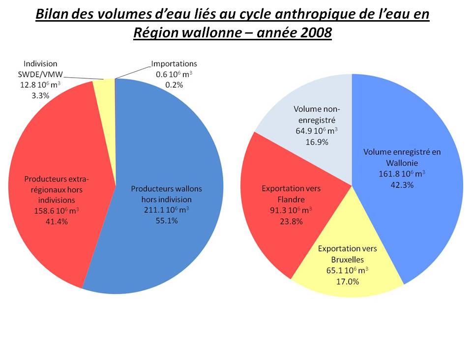 graphique utilisation prélévement d'eau 2008