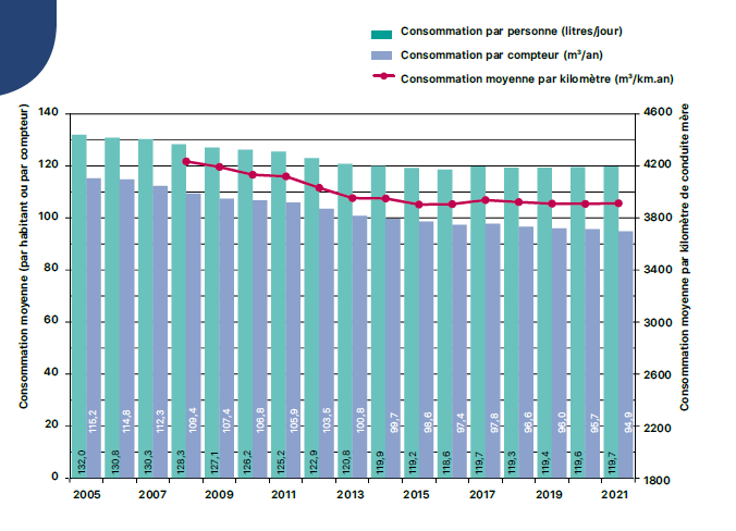 tableau consommation