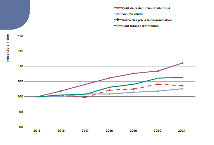 graph evol comparée