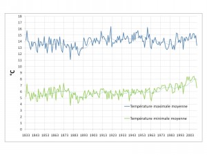 Evolution des températures maximales et minimales de 1833 à 2010
