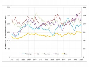 Evolution des précipitations totales annuelles et par saison (Moyennes mobiles sur 10 ans)