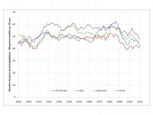 Evolution du nombre de jours de précipitations par saison (Moyennes mobiles sur 10 ans)