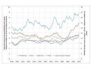 Evolution de l'intensité des précipitations par saison (Moyennes mobiles sur 10 ans)