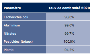 taux de conformité