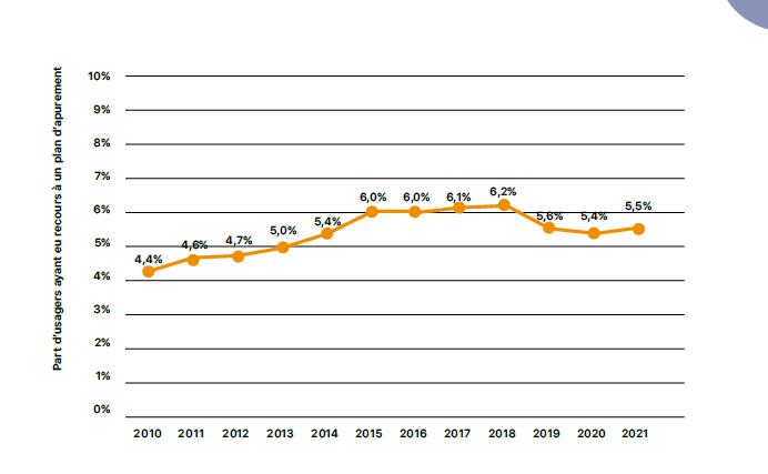 graph evol impayés