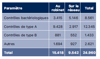 nombre de contrôles de l’eau du robinet