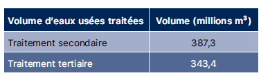tableau volumes eaux usées traitées
